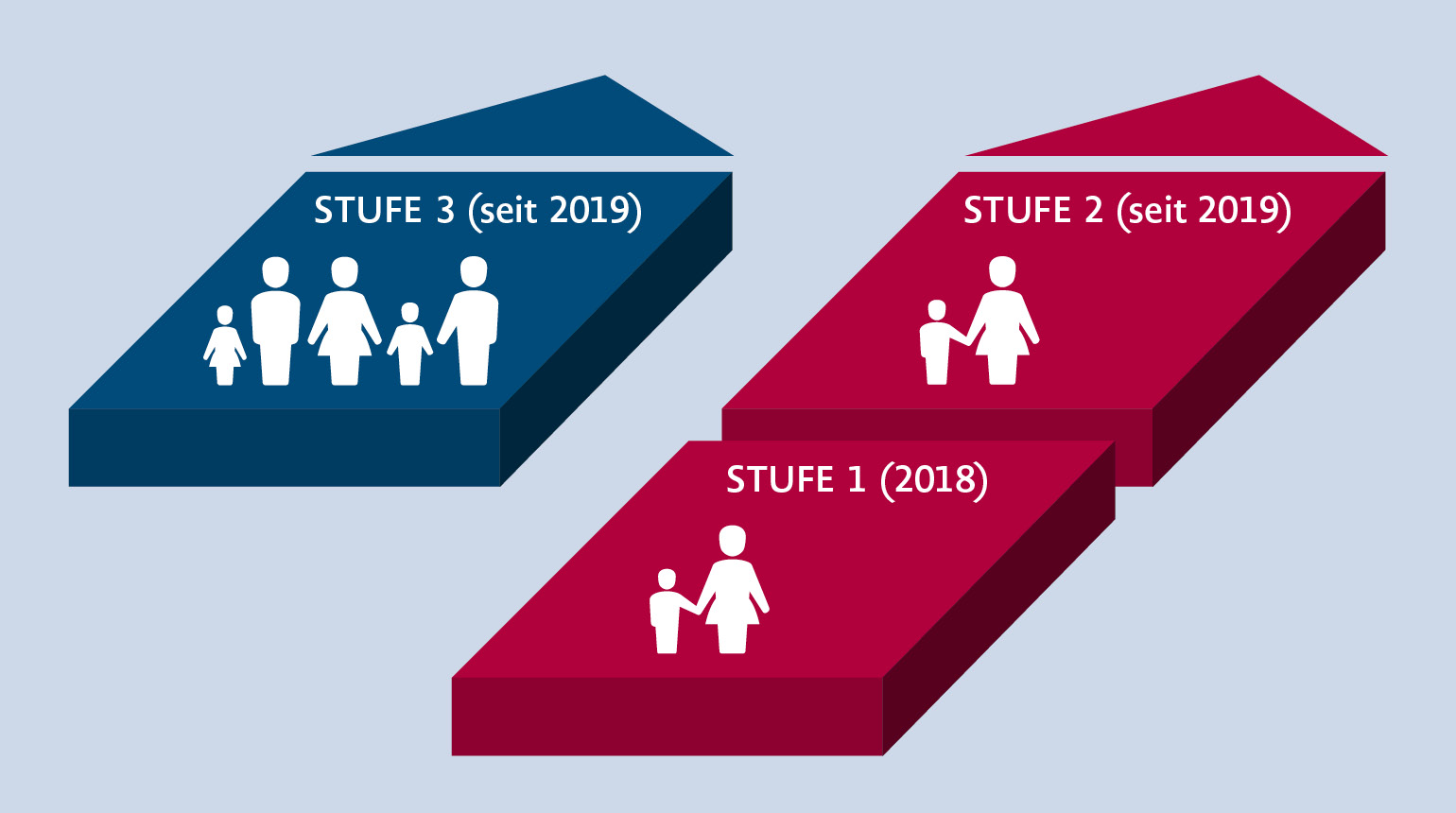 Grafische Darstellung des 3-Stufen-Plans. Sie zeigt, dass Stufe 1 (Maßnahmen im Jahr 2018) und Stufe 2 (Maßnahme ab 2019) aufeinander aufbauen. Stufe 3 wird separat dargestellt.