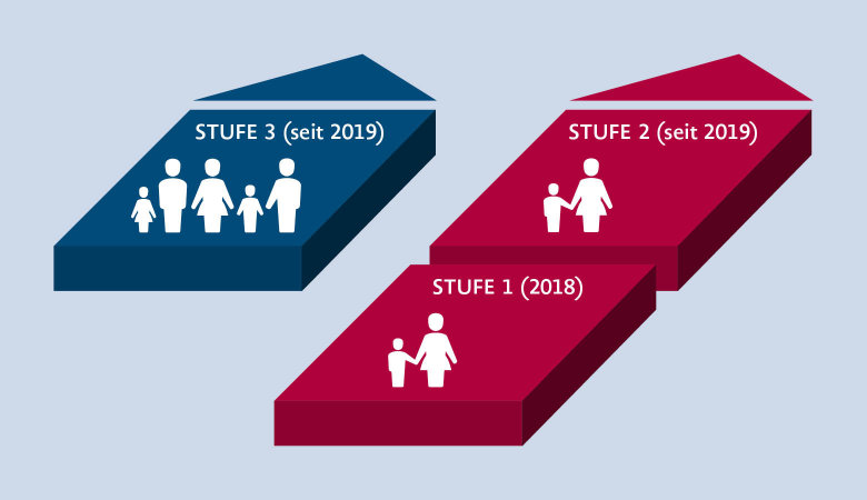 Grafische Darstellung des 3-Stufen-Plans. Die Stufen 1 und 2 bilden gemeinsam einen roten Pfeil, Stufe 3 ist ein blauer Pfeil.
